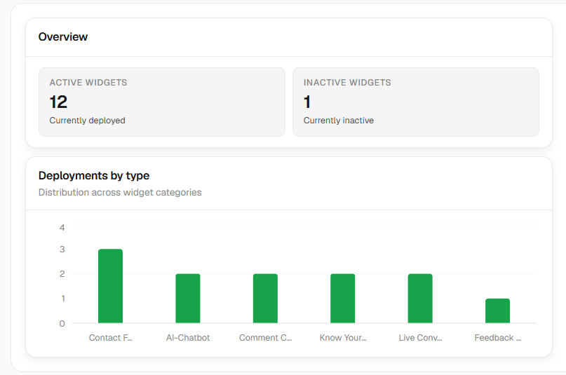 Active, inactive and deployed widgets by type