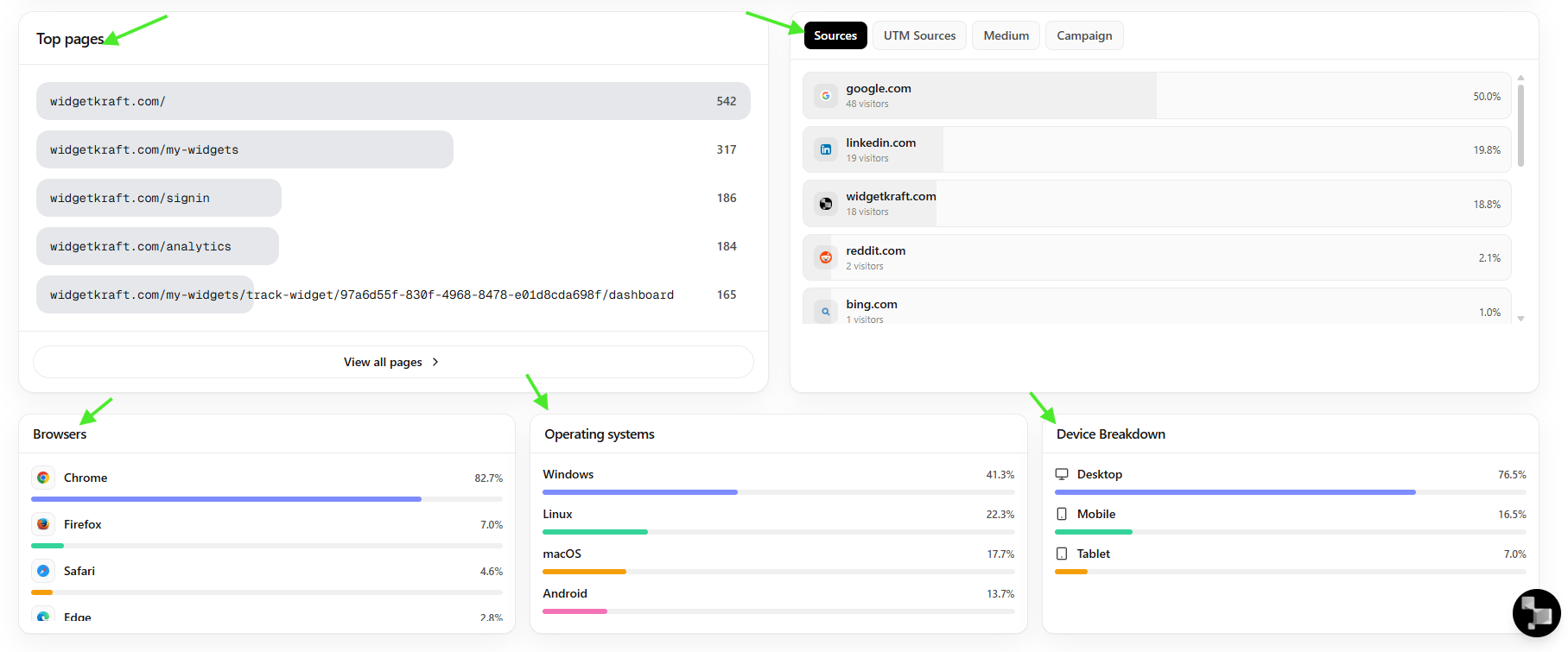 Top Pages, Referral sources, Browsers, Operating Systems, Device Breakdown analysis